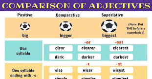 You probably know that an adjective (such as big or pretty) describes a noun.when you compare two nouns, you have a comparative adjective (such as big vs. Comparison Of Adjectives Comparative And Superlative 7esl