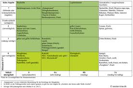 Tabelle Salicylsaure Und Histamingehalt Von Gemuse Samter Trias Sojasprossen Lupinensamen Sojabohnen