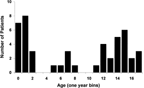 Some patients report bowel or bladder dysfunction as their first symptom of tm. Acute Transverse Myelitis In Childhood Neurology