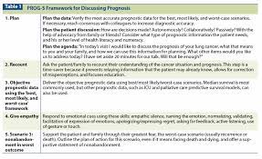 Cancer is a group of diseases involving abnormal cell growth with the potential to invade or spread to other parts of the body. Discussing Cancer Prognosis