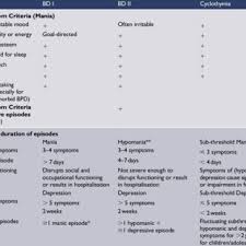Please see the criteria and. Summary Of Dsm 5 Criteria For Bipolar Disorders Download Table