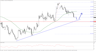 Aud Usd Technical Analysis Will The Australian Dollar