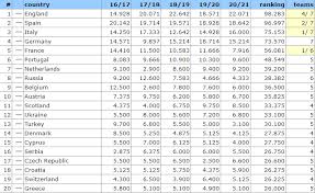 May 25, 2021 · according to uefa, the spiralling shape of the spines was inspired by the flight of a football as it heads toward the goal, which they add is the ultimate moment of optimism for any fan. Current Uefa Country Ranking Soccer
