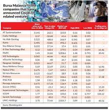 Bursa malaysia berhad is an exchange holding company. Checking The Covid 19 Bandwagon Klse Screener