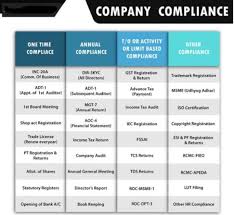 What is the penalty if the required accounts are not maintained? Due Date For Filing Annual Return Statutory Fee For Filing Annual Return Penalty For Late Filing Company Law Rajput Jain Associates