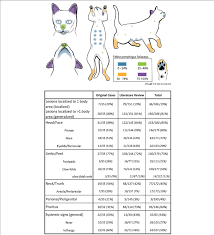 Jennie taitaht, rvt, vts (dermatology) | guelph veterinary specialty. Feline Pemphigus Foliaceus Lesion Distribution Diagram And Individual Download Scientific Diagram