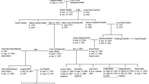 Hitlers Family Tree