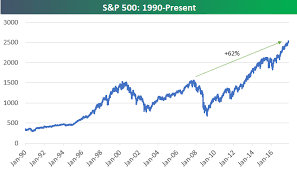 Us Stock Market Up 60 From Prior All Time Highs Bespoke
