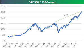 us stock market up 60 from prior all time highs bespoke