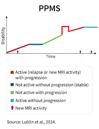 types of ms national multiple sclerosis society