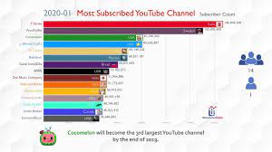 Anastasia radzinskaya, born on 27 january 2014, is a russian american youtuber and the owner of the like nastya channel. Future Top 15 Most Subscribed Youtube Channel Ranking 2019 2024 Youtube