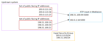 Join voip expert terry vinson as he guides you through this important protocol found in voip networks. Setting Up An Rtp Push Source Aws Elemental Medialive