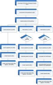 Flow Chart Of Diabetes Care Project Download Scientific