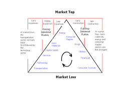 sector rotation for recession lessons from the business