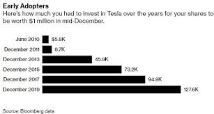 There is no recent news for this security. Holy Smokes I M A Tsla Naire Here S How Quickly Tesla S Wild Ride Has Turned Modest Investments Into Seven Figure Windfalls Marketwatch