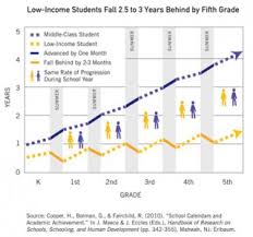 Summer Vacation Is Feeding The Achievement Gap Roosevelt