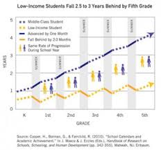 Summer Vacation Is Feeding The Achievement Gap Roosevelt