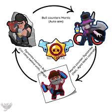 I think this fits here? Rock Paper Scissors Brawl Stars Version Brawlstars