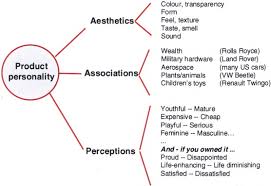 In product design, aesthetics can be defined as one's opinion. The Art Of Materials Selection Sciencedirect