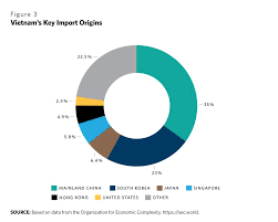 Find the right supplier in china. Is Vietnam Eating Into China S Share Of Manufacturing Carnegie Endowment For International Peace