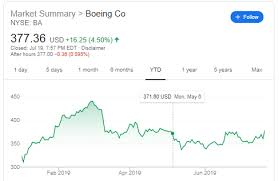 (ba) stock price, news, historical charts, analyst ratings and financial information from wsj. Boeing Announced That Is Compensating Airlines Over 5 Billion Stocks Newswire