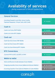 What Coins Ph Services Are Available During The Bitcoin Fork