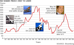 ba share price today