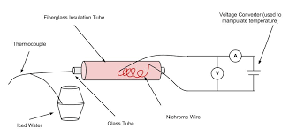 Resistance Versus Temperature In Nichrome Wire