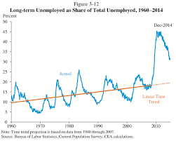 This Is The Scariest Chart In The American Economy Today Vox