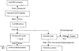 the flow chart below shows some reactions starting with lead