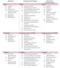 burnout vs compassion fatigue transitional support