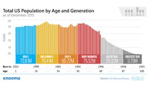 Us Population By Age And Generation Knoema Com