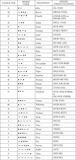Learn Aviation Nato Phonetic Alphabet Phonetic Alphabet