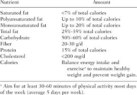 It encourages you to choose a variety of nutritious foods, including fruits. Therapeutic Lifestyle Changes Diet A Multifaceted Lifestyle Approach Download Table