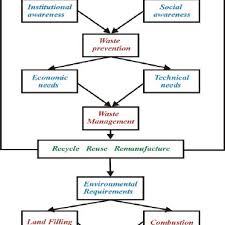 Waste Management Flow Chart Download Scientific Diagram