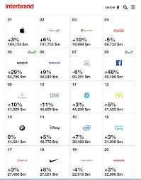 Take apple as an example, the most valuable brand in our visualization and perhaps of all time. Top 20 Most Valuable Brands In The World 2017