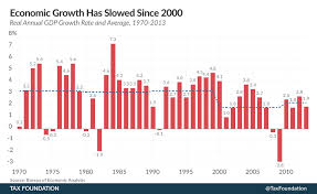 Economic Growth Has Slowed Since 2000 Tax Foundation