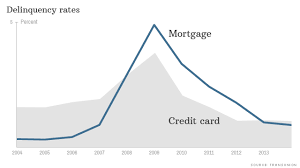 Bank mortgage with a credit card. Borrowers Paying Mortgages Over Credit Cards Again