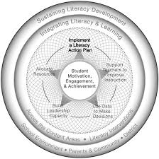 Develop And Implement A Schoolwide Literacy Action Plan