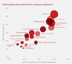 New Report What Customers Value Most In Their Experience Jeff Toister Customer Service Training Social Responsibility Customer Experience