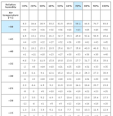 Optimum Indoor Humidity Levels Related Keywords