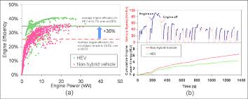 Comparison Of Efficiency And Engine Power Energy Between The