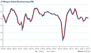 Global Pmi Possible Opportunity For Mining Stocks Mining Com