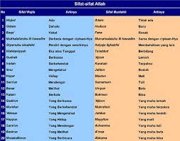 Tidak mungkin jika allah bersifat huduts sifat ini mengartikan bahwa allah swt itu dapat berdiri dengan sendirinya tanpa bantuan makhluk. Tolong Artikan 20 Sifat Wajib Bagi Allah Ke Dalam Bahasa Arab Kalau Bisa Di Foto Brainly Co Id