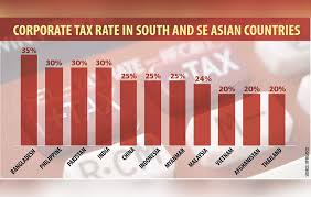 The corporate income tax raised $230.2 billion in fiscal 2019 which accounted for 6.6 percent of total federal revenue and had seen a change from 9 percent in 2017. Corporate Tax Bangladeshi Entrepreneurs Pay Highest In South Asia Dhaka Tribune