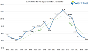 Flüssiggaspreise Vergleich Prognosen Und Rechner