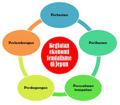 Sedangkan dalam sistem ekonomi kapitalis, pekerjaan yang dilakukan beragam, tak harus bertani. Blog Sejarah Stpm Baharu Blog Semekarcintaku Edisi Kemaskini Sistem Ekonomi Feudalisme Di Jepun