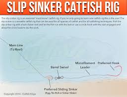 Some of them are quite easy, and few of them would require your extra attention, but they will make your fishing experience fun and successful for sure. Slip Sinker Rig The One Must Know Catfish Rig