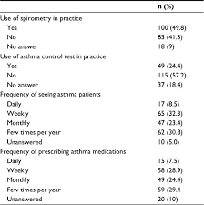 Providing maternity and newborn services. Implementation Of Gina Guidelines In Asthma Management By Primary Care Ijgm