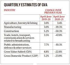 Gdp Contracted By 23 9 In First Quarter